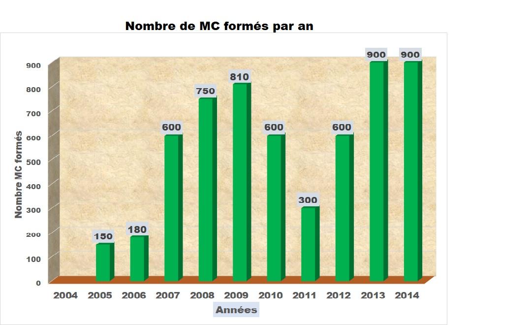 Mc formes